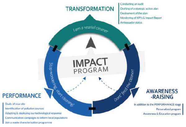 Fig 1. The Impact Program is a collaborative three-level system based on cooperation between local partners.